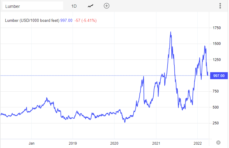 Lumber Chart Lumber Price Chart